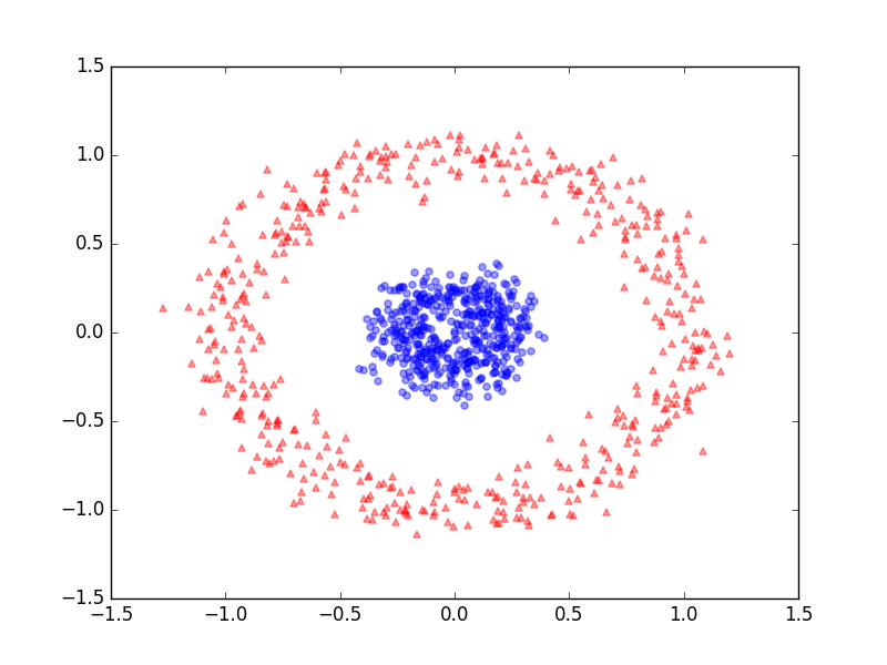 From sklearn import datasets. Sklearn.datasets. PLT.Scatter. Sklearn датасеты. Sklearn.datasets.make_circles.