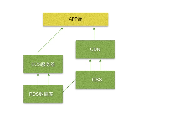 基本结构