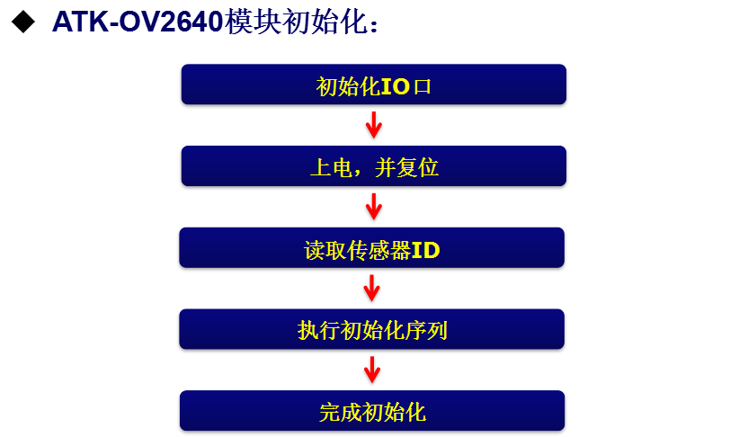 ov2640初始化