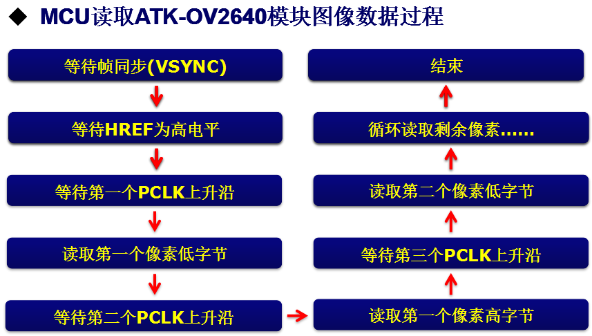 MCU读取图像过程