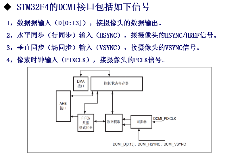 DCMI信号