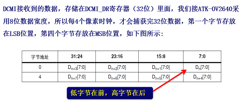 DCMI数据说明