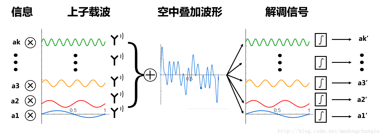 基于IEEE802.11a的OFDM仿真程序_ofdm_IEEE802.11a_物理层仿真_