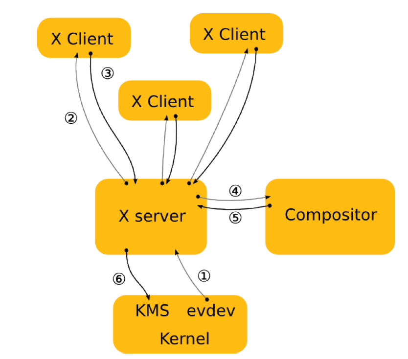 X Server Architecture