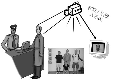 获取人脸输入