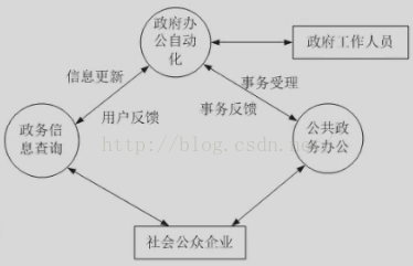 第01章 信息系统基础 之 政府信息化与电子政务