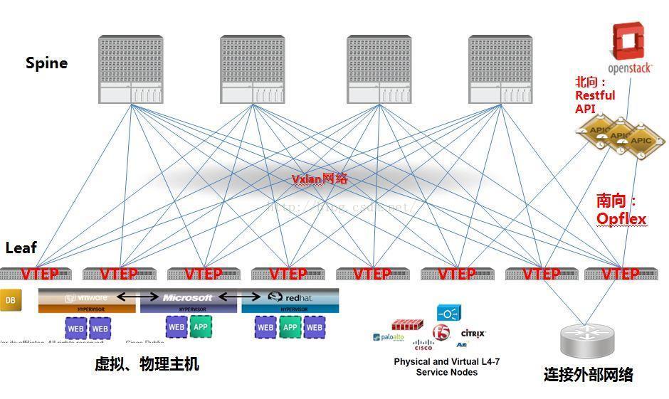 Cisco Aci的测试感受 老七的博客 Csdn博客