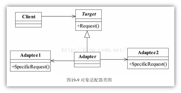 设计模式笔记--适配器模式