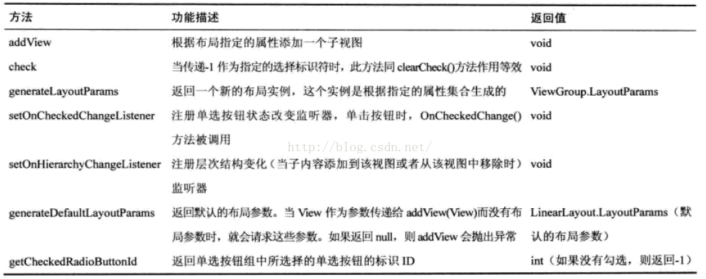 阅读《Android 从入门到精通》（10）——单项选择