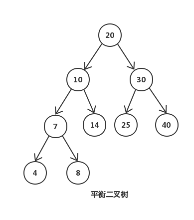 平衡二叉树