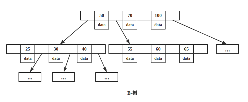 B-树