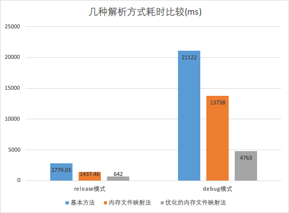 性能比较