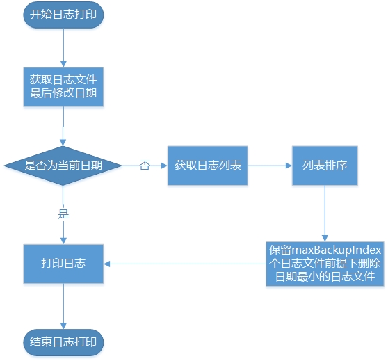 Log4j中DailyRollingFileAppender日志文件清理流程图