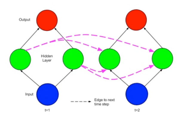 Theano-Deep Learning Tutorials 笔记：Recurrent Neural Networks with Word Embeddings