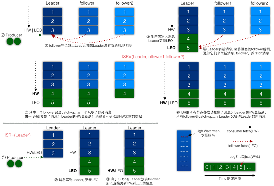 ISR以及HW和LEO的流转过程