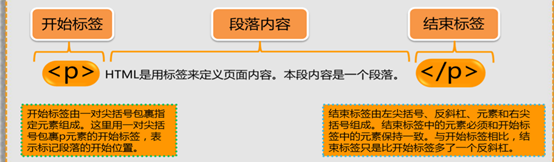 图5-p元素（图片来自秒秒学）