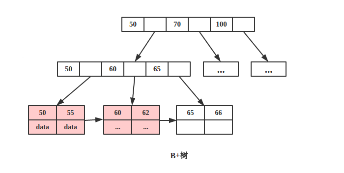 B+树