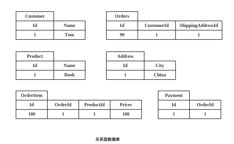 关系型数据库