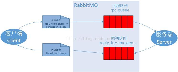 RabbitMQ入门教程 For Java【6】 - Remote procedure call (RPC)