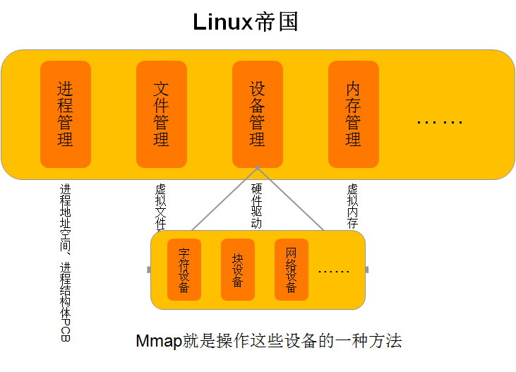 如何解析Linux驱动中mmap内存映射