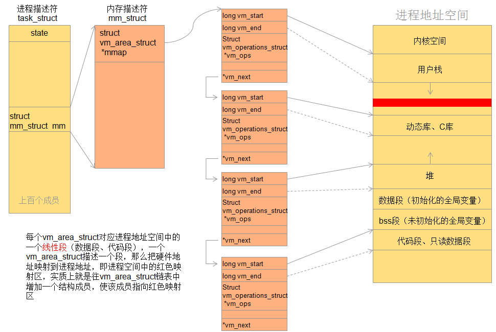 如何解析Linux驱动中mmap内存映射