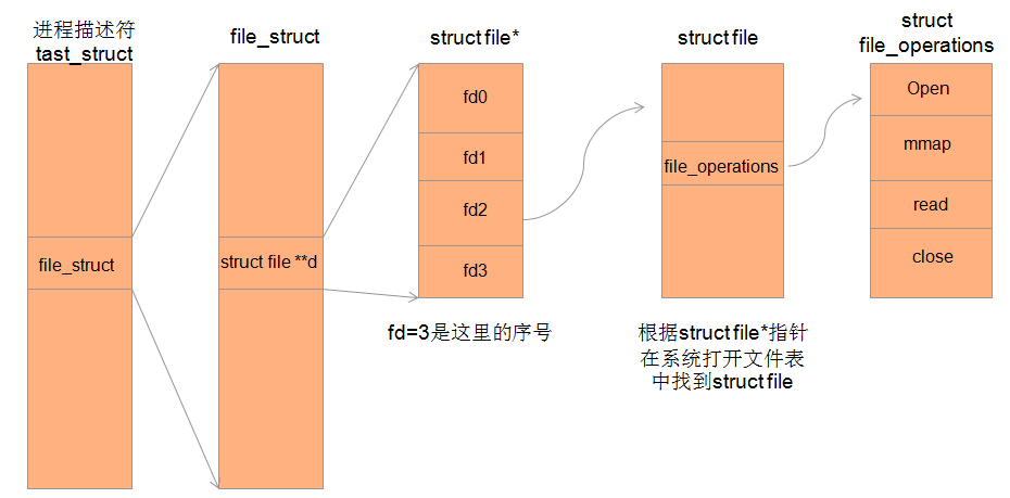 如何解析Linux驱动中mmap内存映射