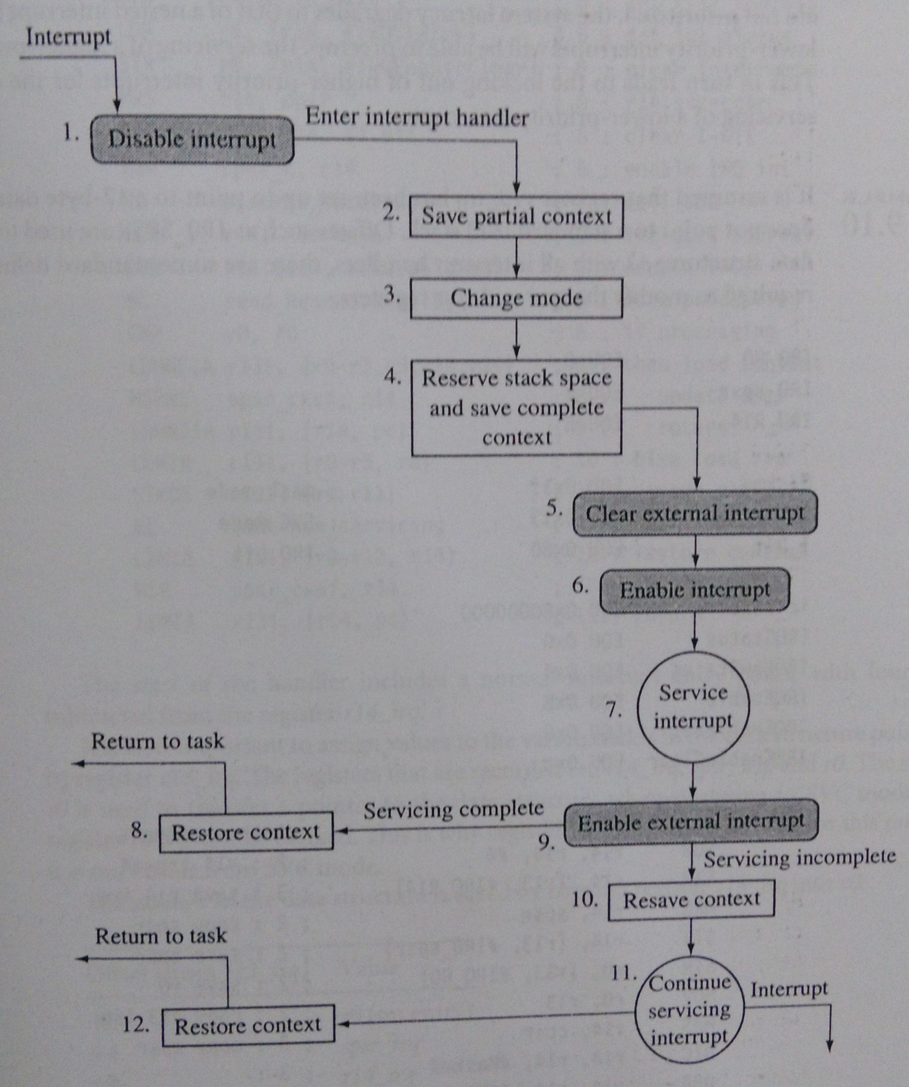 Reentrant Interrupt Handler