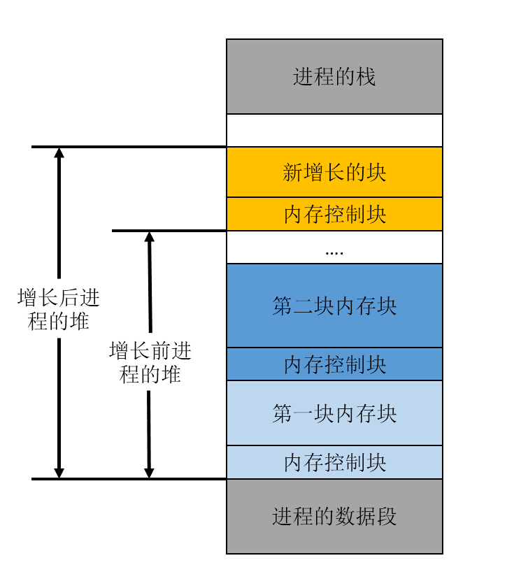 メモリヒープのプロセスを増加した後、