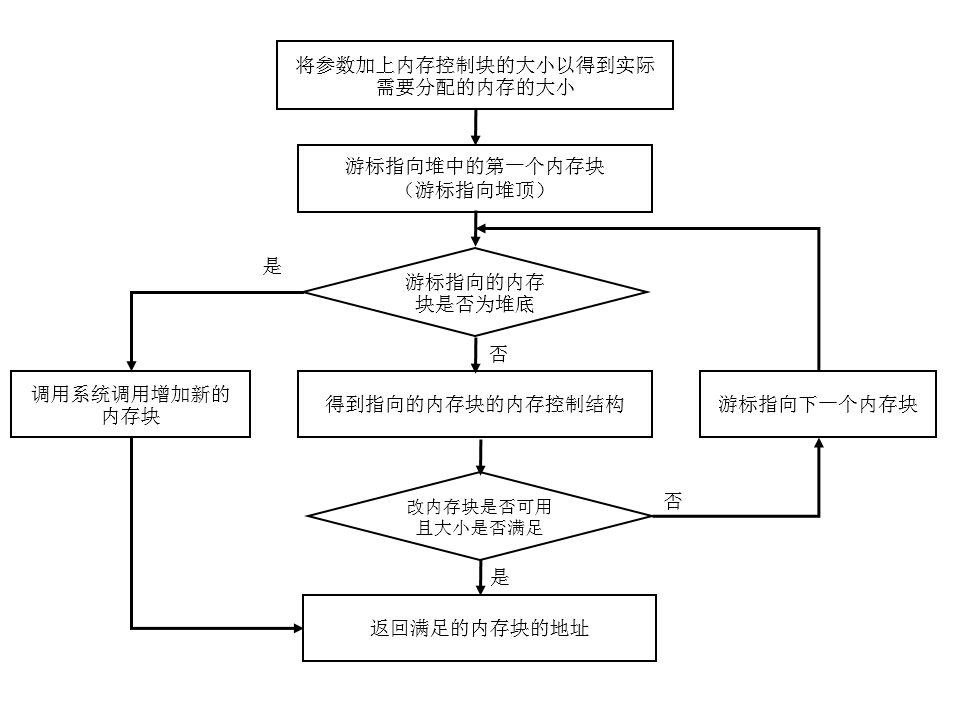 malloc () to achieve a flow chart