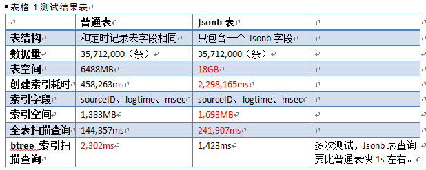 pg修改字段数据类型