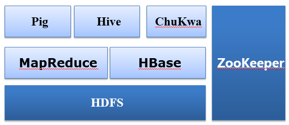 hadoop体系结构