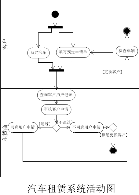 uml活动图