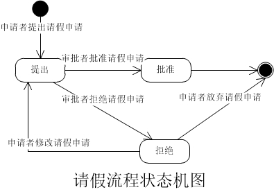 Uml状态机图 Switchvov的博客 Csdn博客 Uml状态机图