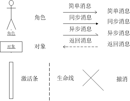 UML顺序图和通信图