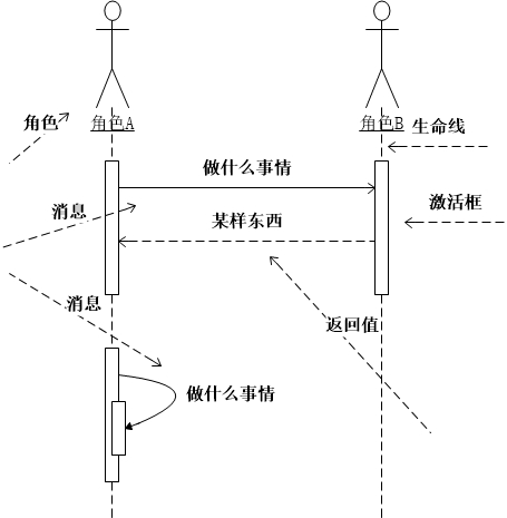 UML顺序图和通信图