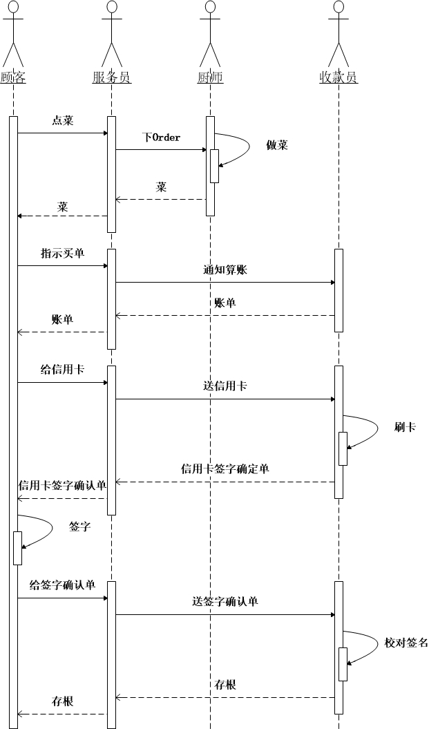 UML顺序图和通信图