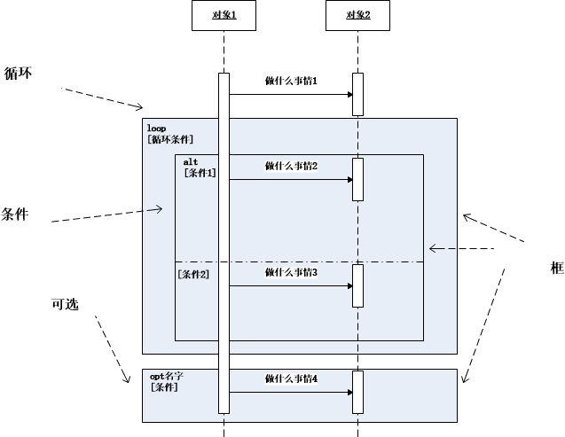 UML顺序图和通信图