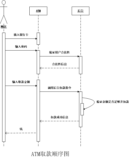 UML顺序图和通信图