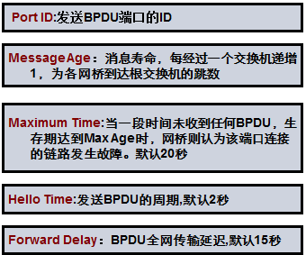 BPDU格式详解2