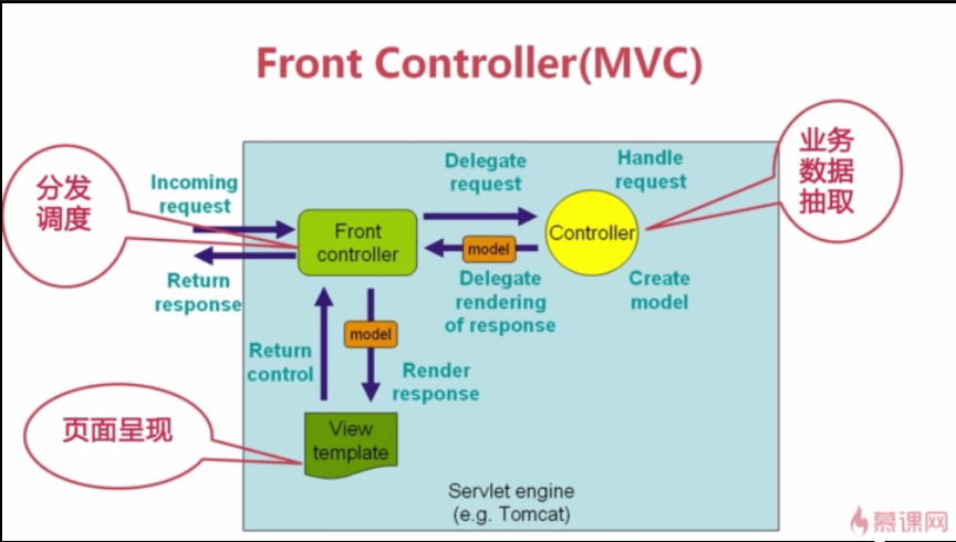 Spring MVC架构视图