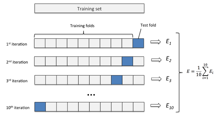 cross-validation：从 holdout validation 到 k-fold validation