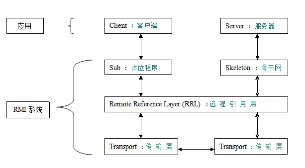 RMI AND CORBA简介——java菜鸟成长记