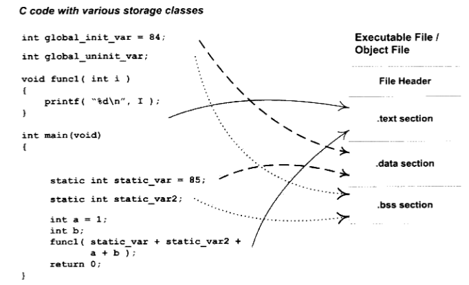 实例代码与简化的可重定位文件的对应