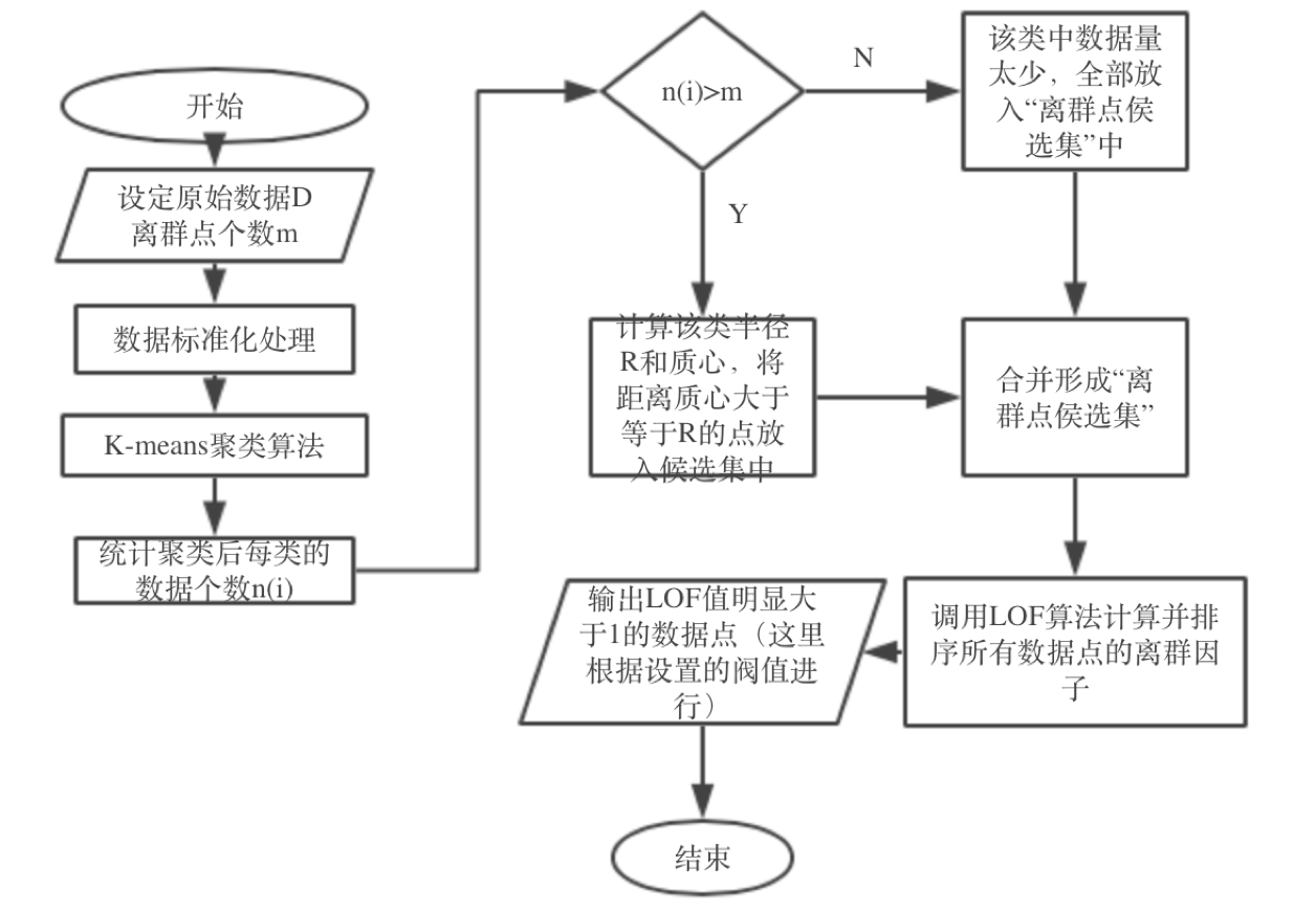 CLOF演算法流程