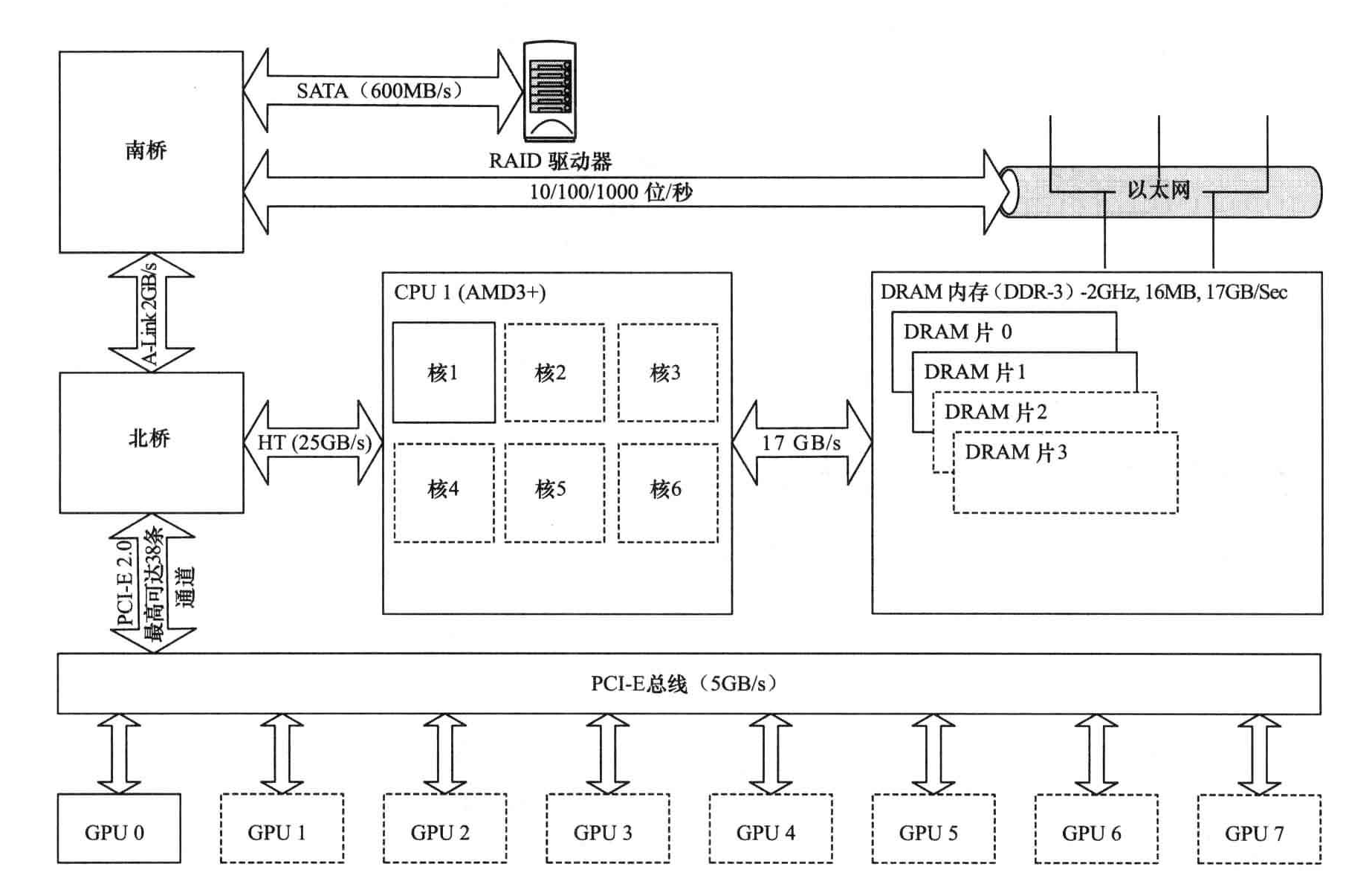 AMD架构