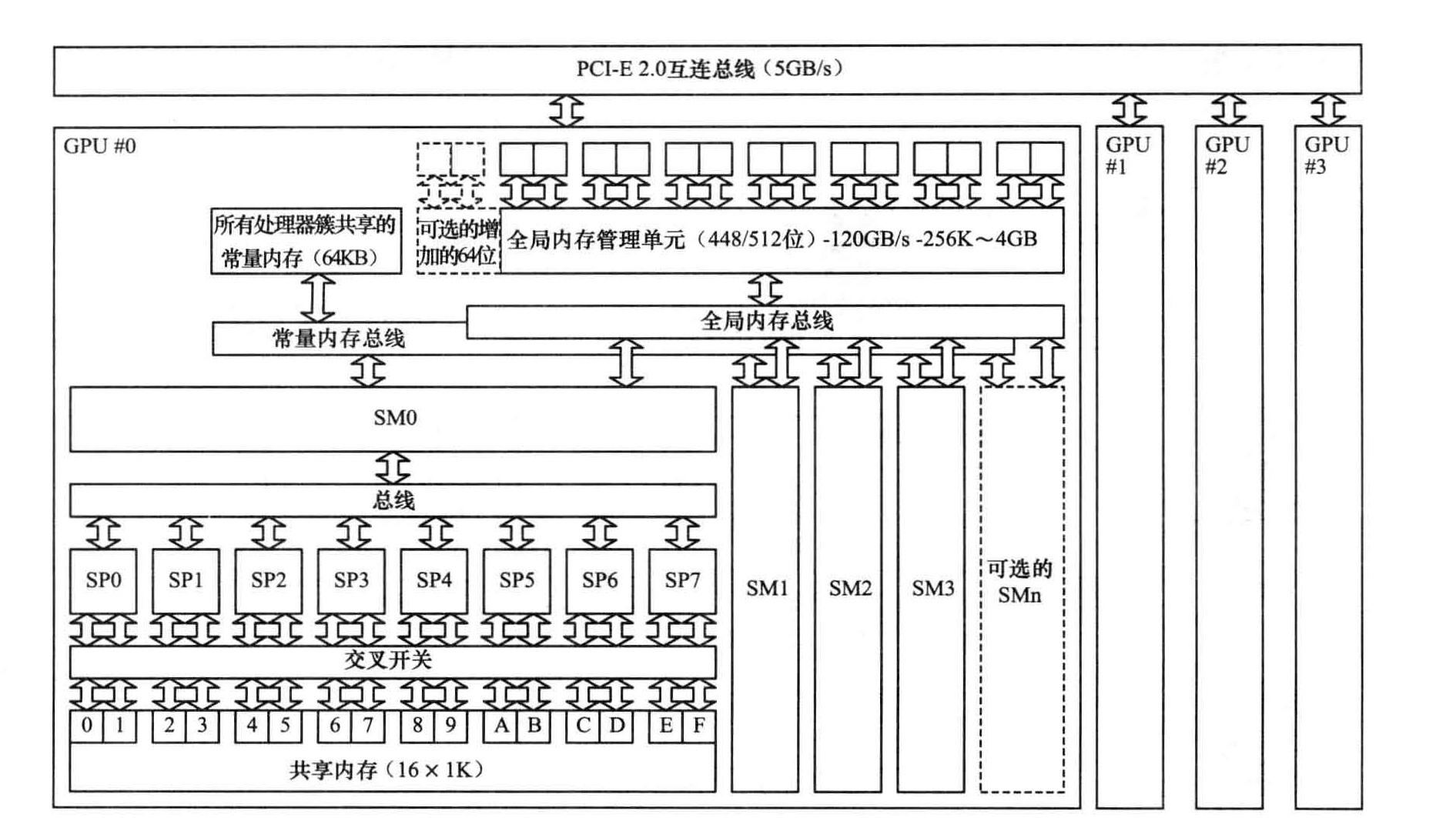 GPU组成