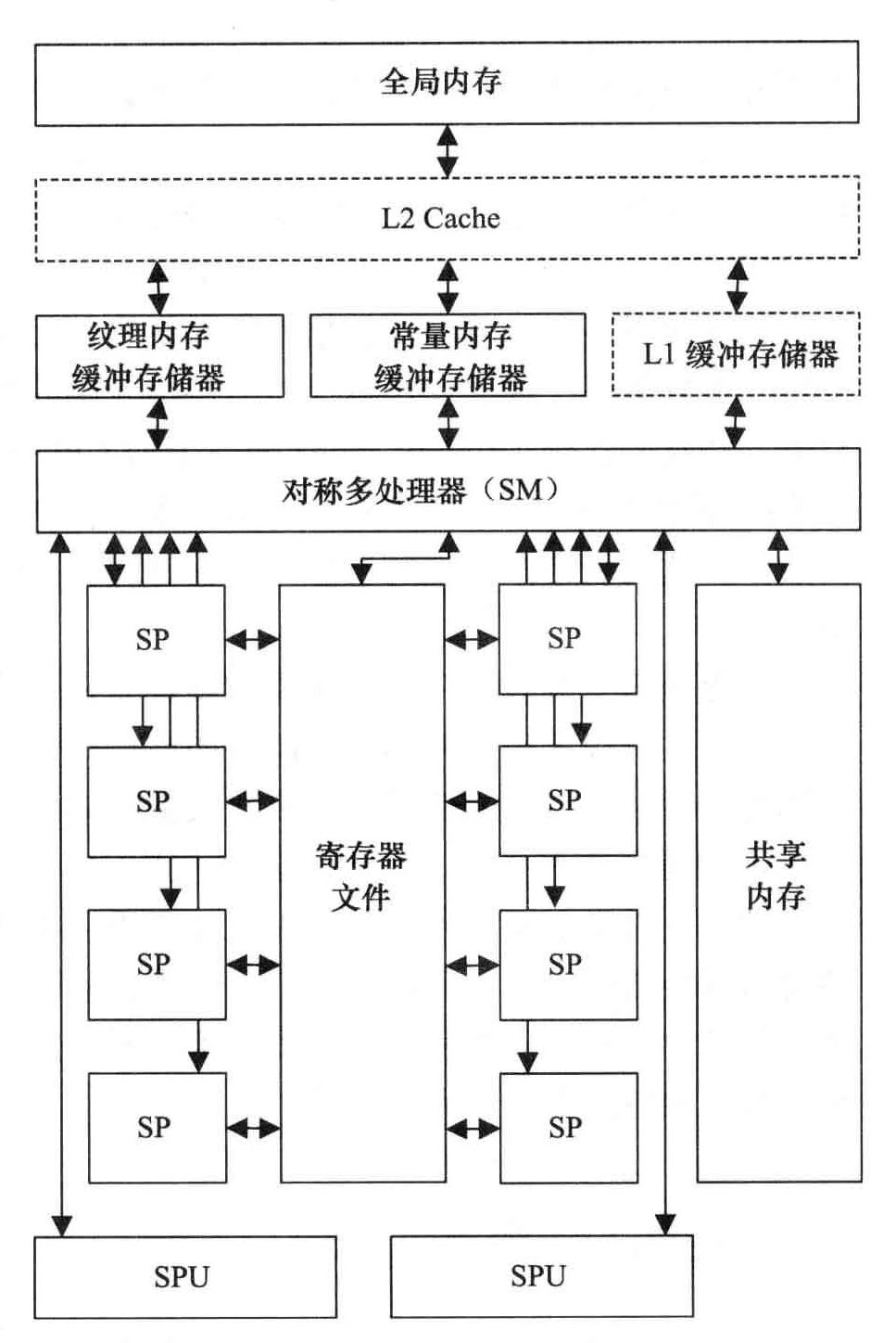 SM内部结构