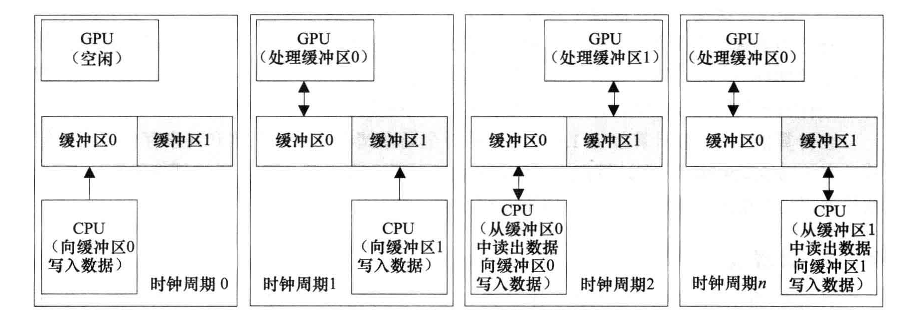 双缓冲