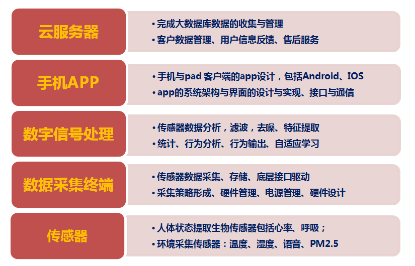 智能床、智能床垫、智能睡眠监測器的调研分析