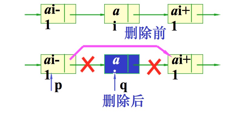 删除